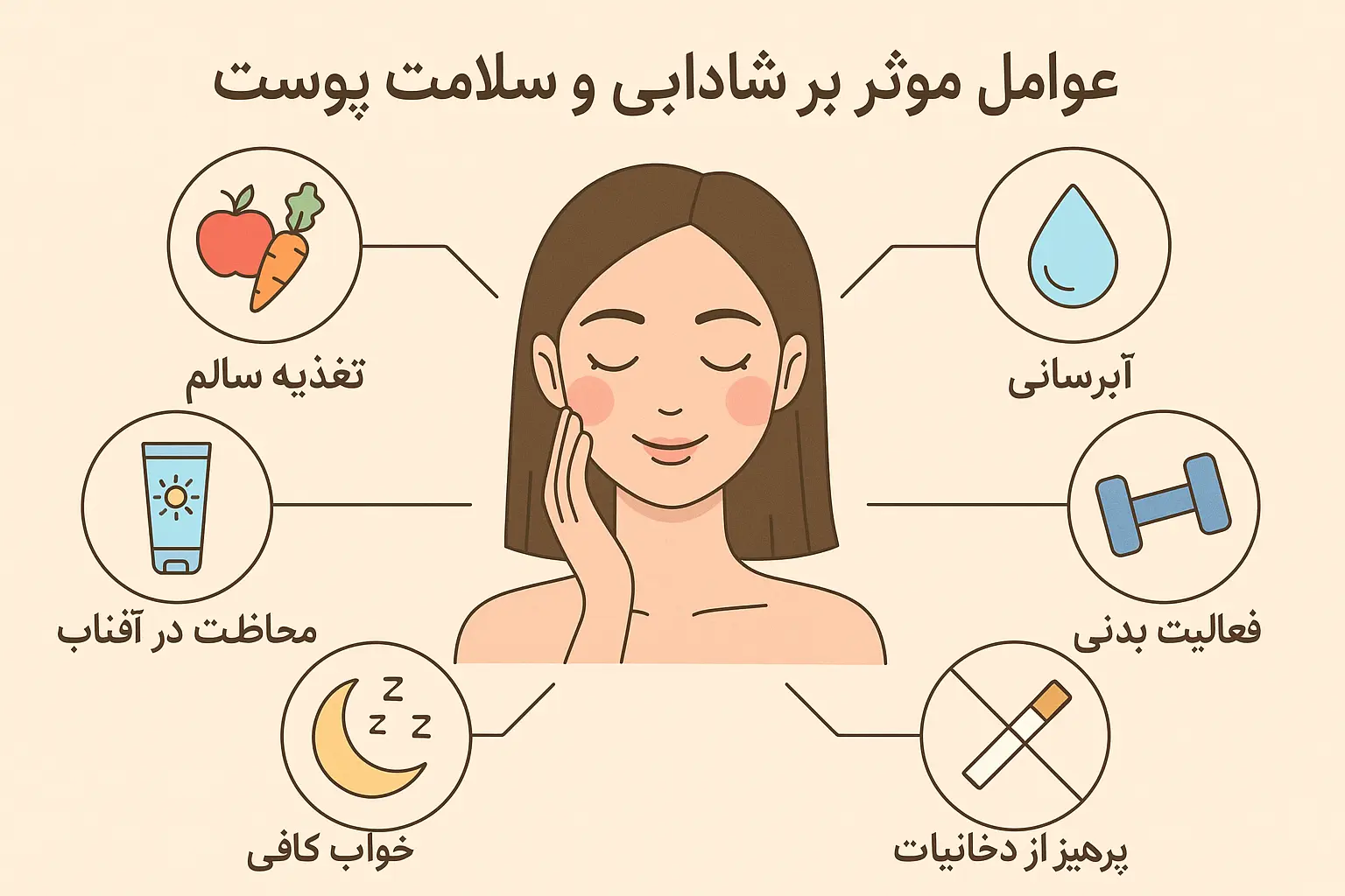 اینفوگرافی درباره عوامل مؤثر بر شادابی و سلامت پوست شامل آبرسانی، تغذیه سالم، محافظت در برابر آفتاب، خواب کافی، فعالیت بدنی و پرهیز از دخانیات.